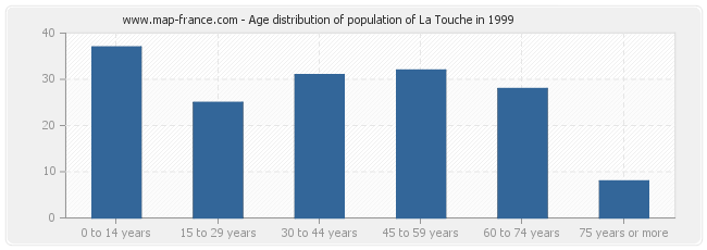 Age distribution of population of La Touche in 1999